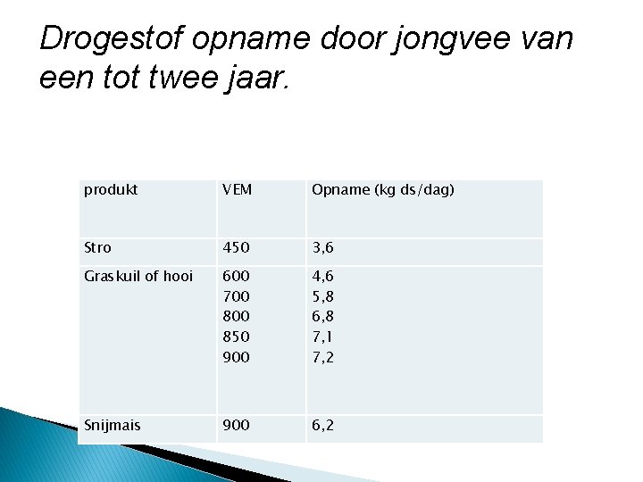 Drogestof opname door jongvee van een tot twee jaar. produkt VEM Opname (kg ds/dag)