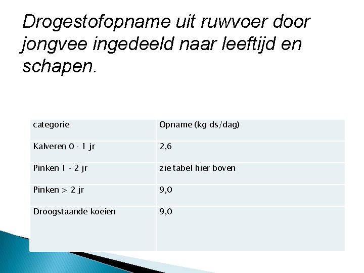 Drogestofopname uit ruwvoer door jongvee ingedeeld naar leeftijd en schapen. categorie Opname (kg ds/dag)