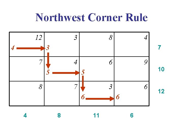 Northwest Corner Rule 12 4 3 8 4 3 7 7 4 5 9 Northwest Corner Rule 12 4 3 8 4 3 7 7 4 5 9