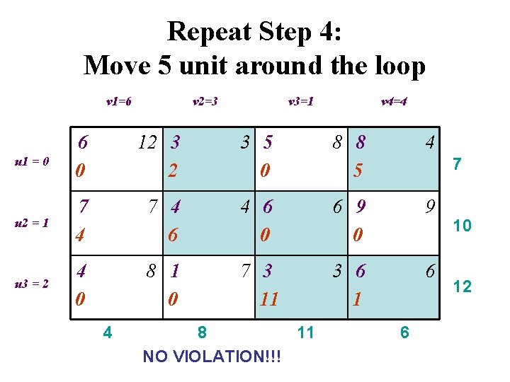 Repeat Step 4: Move 5 unit around the loop v 1=6 v 2=3 v Repeat Step 4: Move 5 unit around the loop v 1=6 v 2=3 v