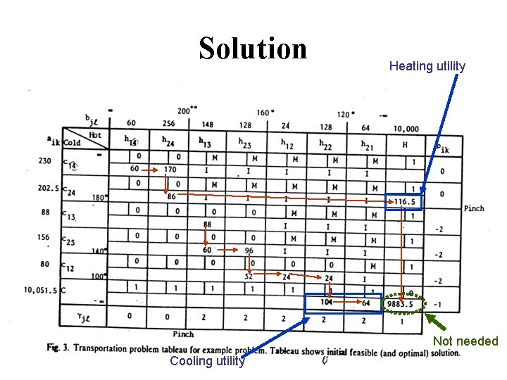 Solution Heating utility Not needed Cooling utility Solution Heating utility Not needed Cooling utility