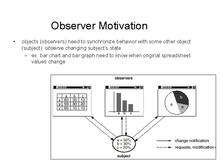 Observer Motivation • objects (observers) need to synchronize behavior with some other object (subject):