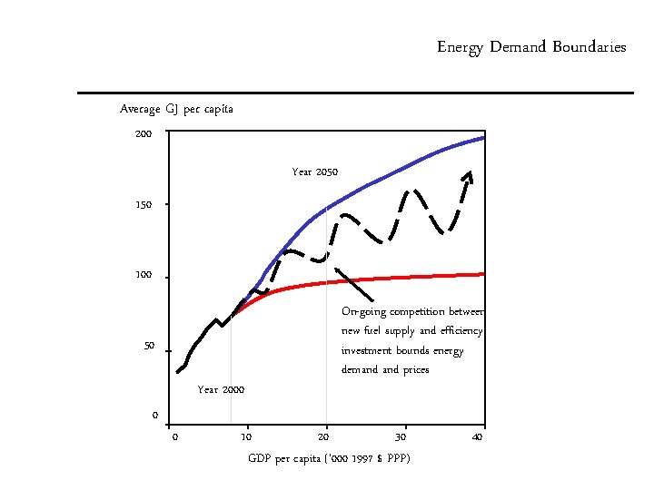 Energy Demand Boundaries Average GJ per capita 200 Year 2050 100 50 Year 2000