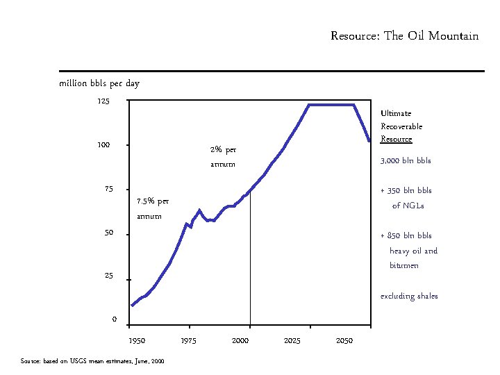 Resource: The Oil Mountain million bbls per day 125 100 Ultimate Recoverable Resource 2%