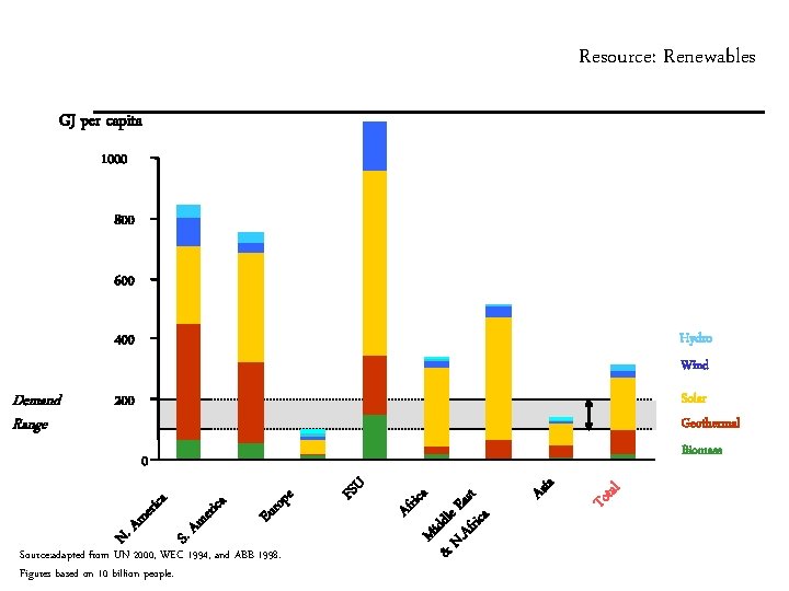 Resource: Renewables GJ per capita 1000 800 600 Hydro 400 Wind Demand Range Solar