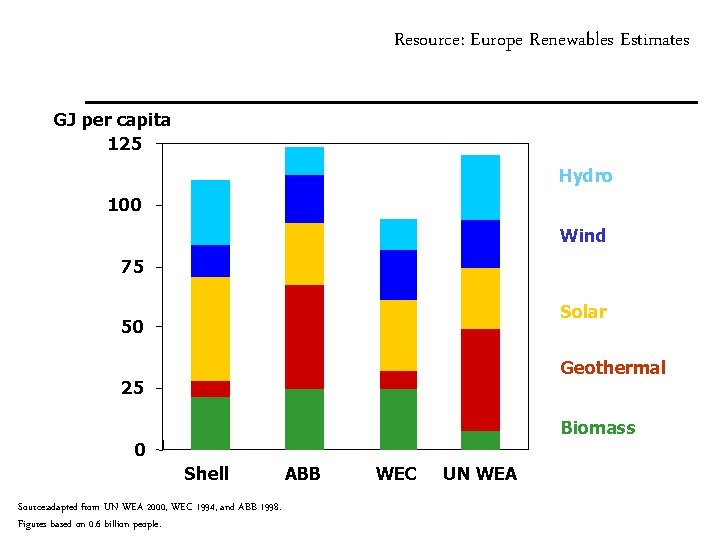 Resource: Europe Renewables Estimates GJ per capita 125 Hydro 100 Wind 75 Solar 50