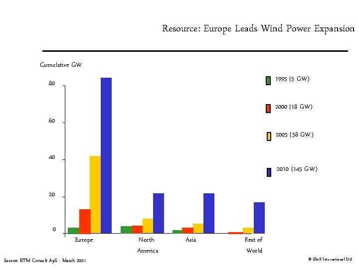 Resource: Europe Leads Wind Power Expansion Cumulative GW 1995 (5 GW) 80 2000 (18
