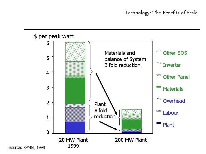 Technology: The Benefits of Scale $ per peak watt 6 Materials and balance of