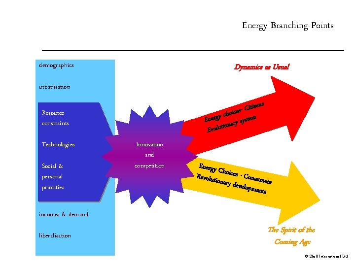 Energy Branching Points demographics Dynamics as Usual urbanisation ens z i t i C