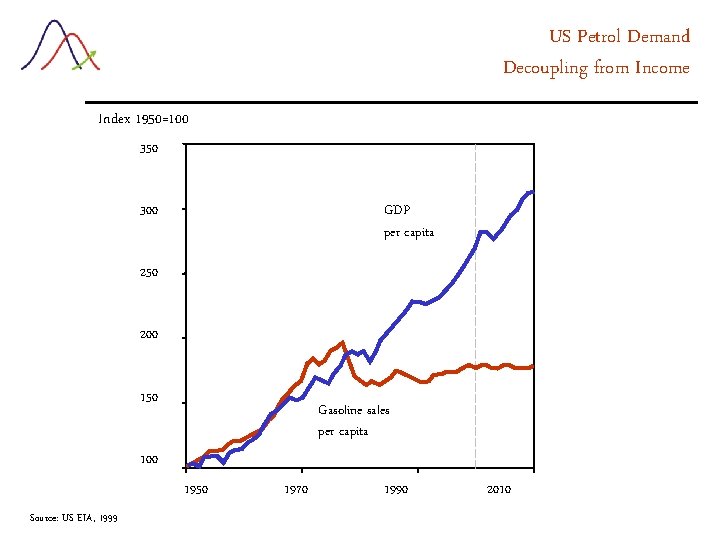 US Petrol Demand Decoupling from Income Index 1950=100 350 300 GDP per capita 250