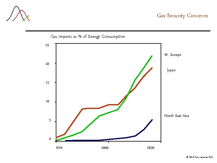Gas Security Concerns Gas Imports as % of Energy Consumption 25 W. Europe 20