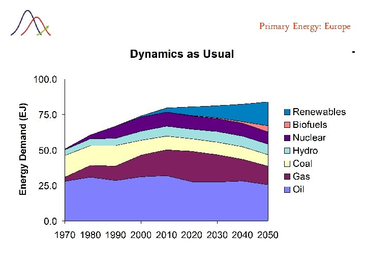 Primary Energy: Europe 
