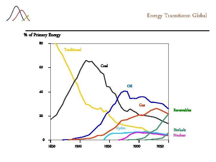 Energy Transitions: Global % of Primary Energy 80 Traditional Coal 60 Oil 40 Gas
