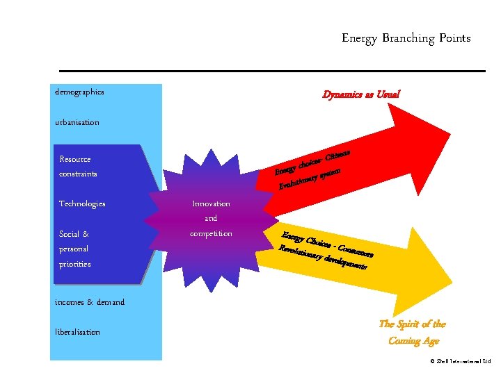 Energy Branching Points demographics Dynamics as Usual urbanisation zens i t i C s
