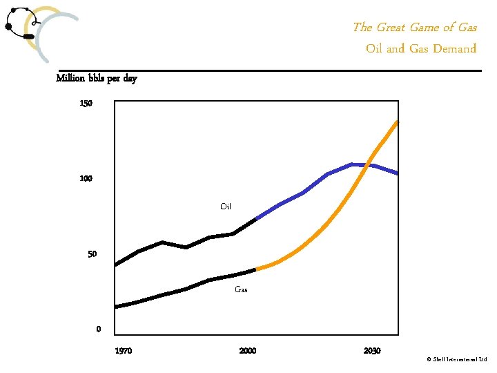The Great Game of Gas Oil and Gas Demand Million bbls per day 150