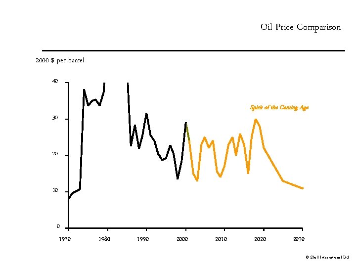 Oil Price Comparison 2000 $ per barrel 40 Spirit of the Coming Age 30