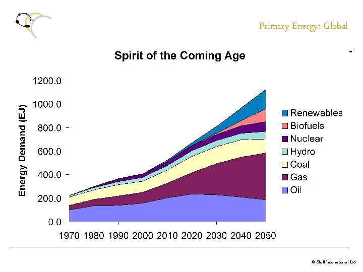Primary Energy: Global © Shell International Ltd. 