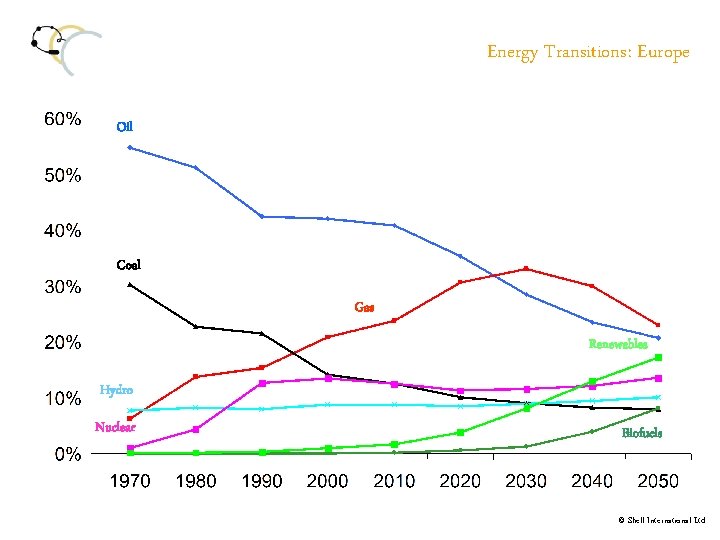 Energy Transitions: Europe Oil Coal Gas Renewables Hydro Nuclear Biofuels © Shell International Ltd.