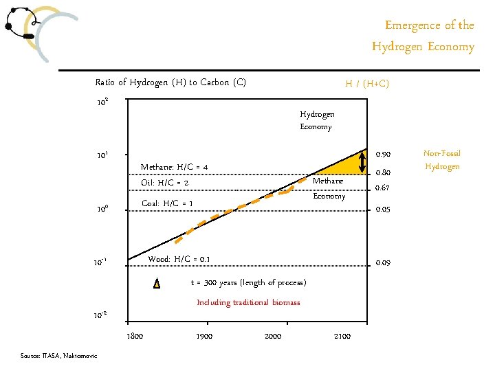 Emergence of the Hydrogen Economy Ratio of Hydrogen (H) to Carbon (C) H /