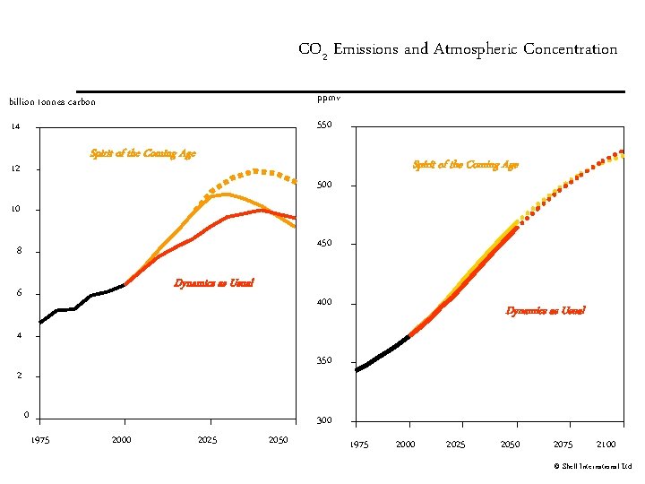 CO 2 Emissions and Atmospheric Concentration billion tonnes carbon ppmv 14 550 Spirit of