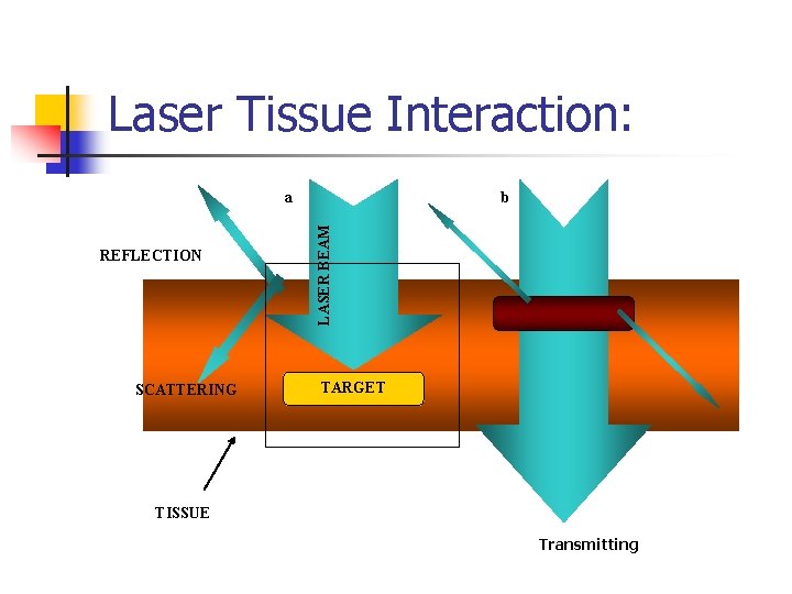 Laser Tissue Interaction: b REFLECTION SCATTERING LASER BEAM a TARGET TISSUE Transmitting 