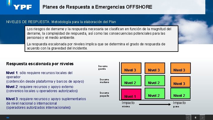 Planes de Respuesta a Emergencias OFFSHORE NIVELES DE RESPUESTA. Metodología para la elaboración del