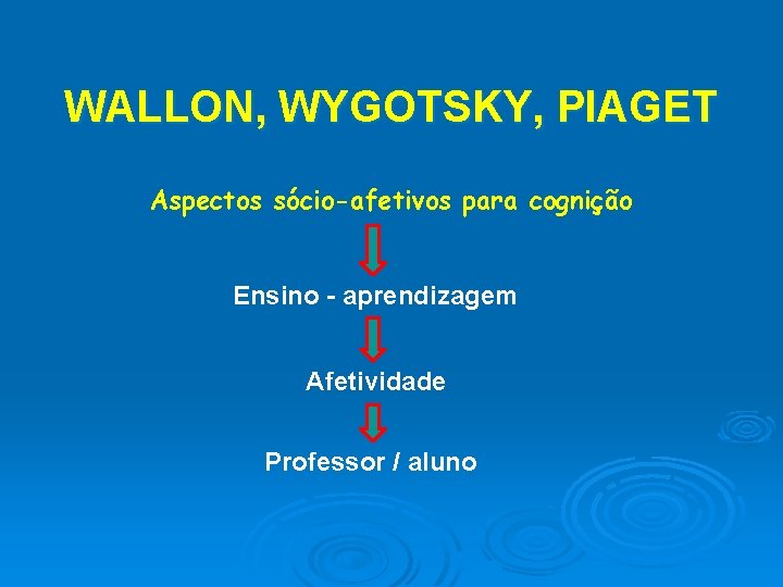 WALLON, WYGOTSKY, PIAGET Aspectos sócio-afetivos para cognição Ensino - aprendizagem Afetividade Professor / aluno