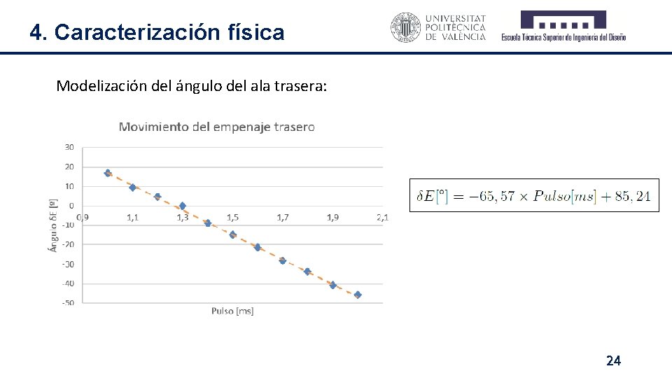 4. Caracterización física Modelización del ángulo del ala trasera: 24 