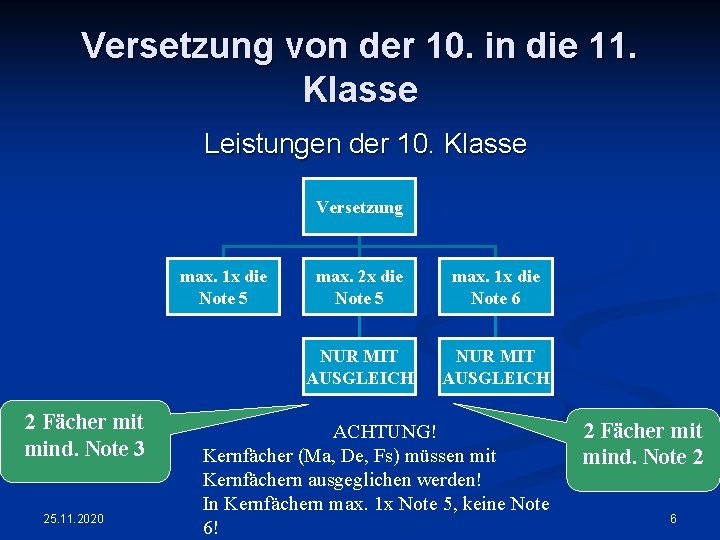 Versetzung von der 10. in die 11. Klasse Leistungen der 10. Klasse Versetzung max.