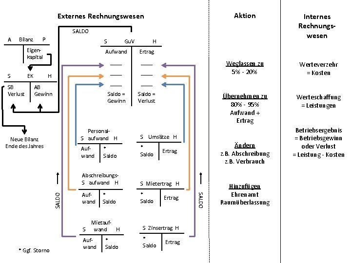 Externes Rechnungswesen Aktion Internes Rechnungswesen Weglassen zu 5% - 20% Werteverzehr = Kosten Übernehmen