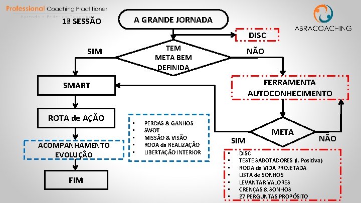 1ª SESSÃO A GRANDE JORNADA DISC TEM META BEM DEFINIDA SIM NÃO FERRAMENTA AUTOCONHECIMENTO