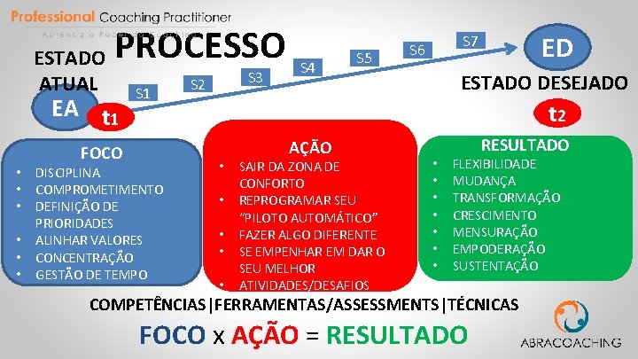 ESTADO ATUAL PROCESSO EA t 1 • • • FOCO S 1 DISCIPLINA COMPROMETIMENTO