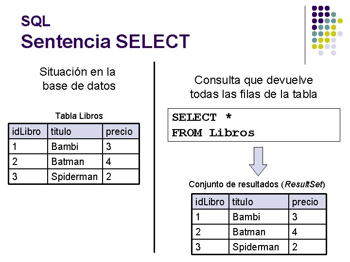 SQL Sentencia SELECT Situación en la base de datos Tabla Libros id. Libro titulo