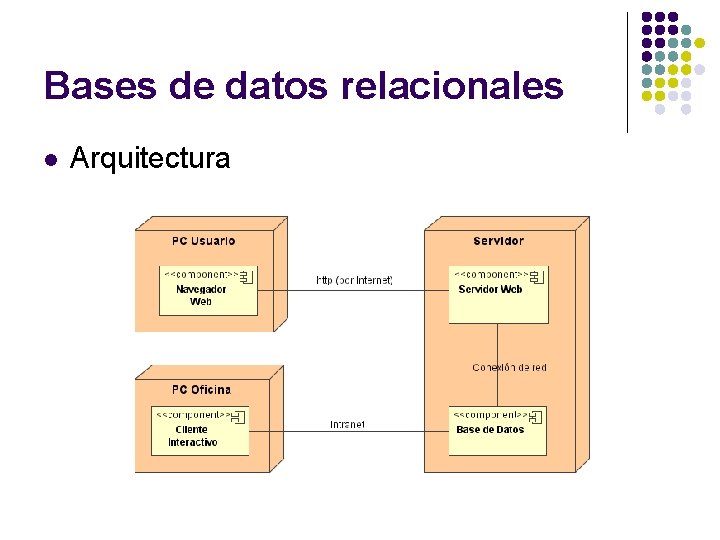 Bases de datos relacionales l Arquitectura 