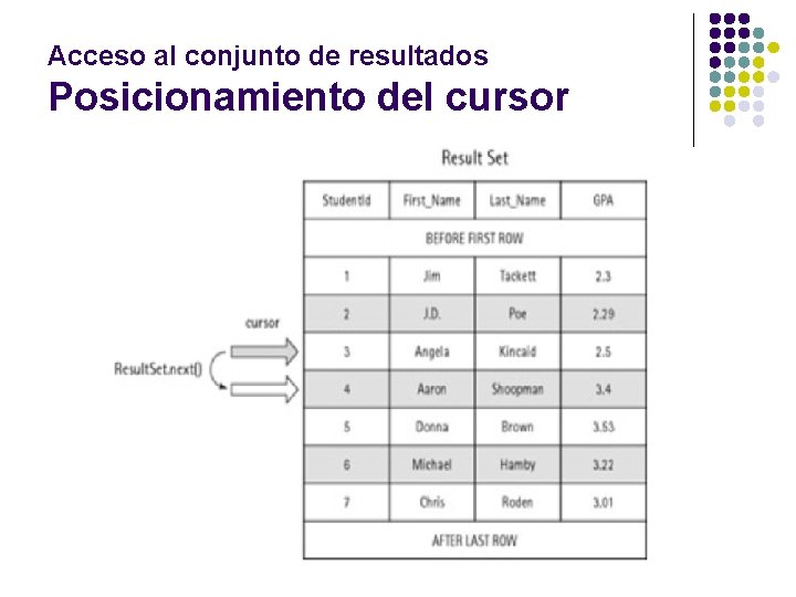 Acceso al conjunto de resultados Posicionamiento del cursor 