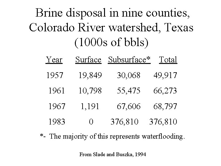 Brine disposal in nine counties, Colorado River watershed, Texas (1000 s of bbls) Year