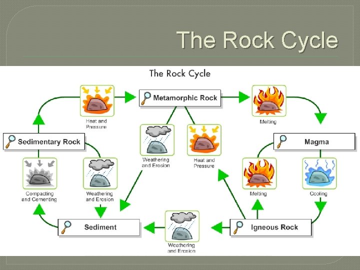 The Rock Cycle 