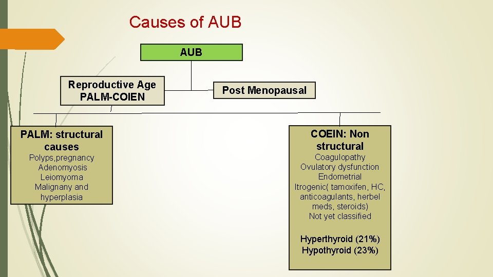 Causes of AUB Reproductive Age PALM-COIEN Post Menopausal PALM: structural causes COEIN: Non structural
