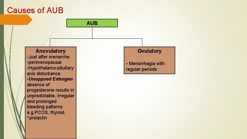Causes of AUB Anovulatory -Just after menarche -perimenopausal -Hypothalamo-pituitary axis disturbance -Unoppsed Estrogen absence