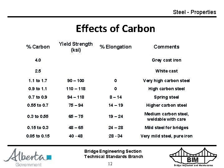 Steel - Properties Effects of Carbon % Carbon Yield Strength (ksi) % Elongation Comments
