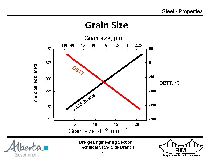 Steel - Properties Grain Size Grain size, µm Yield Stress, MPa 450 375 110