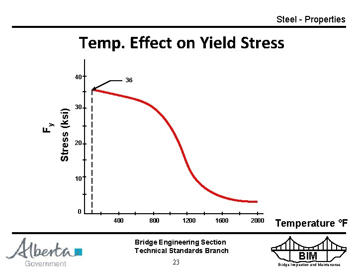 Steel - Properties Temp. Effect on Yield Stress (ksi) Fy 40 36 30 20