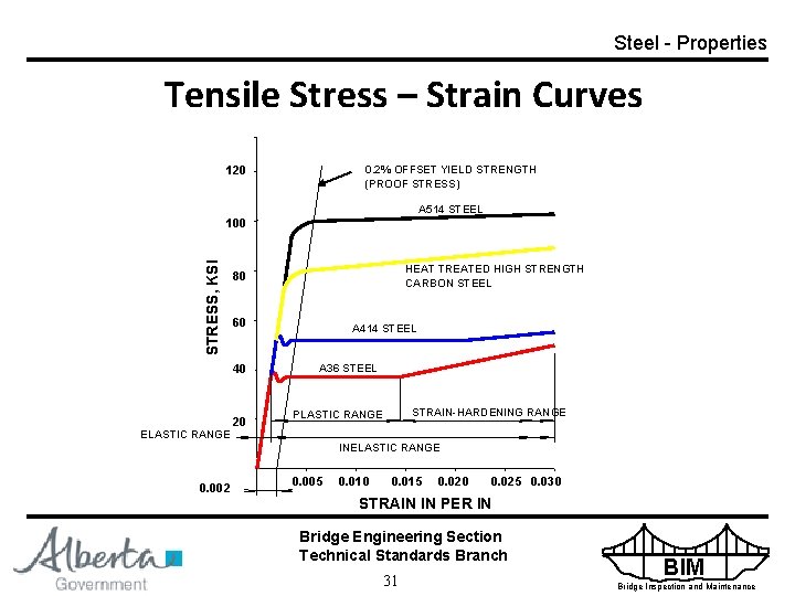 Steel - Properties Tensile Stress – Strain Curves 0. 2% OFFSET YIELD STRENGTH (PROOF