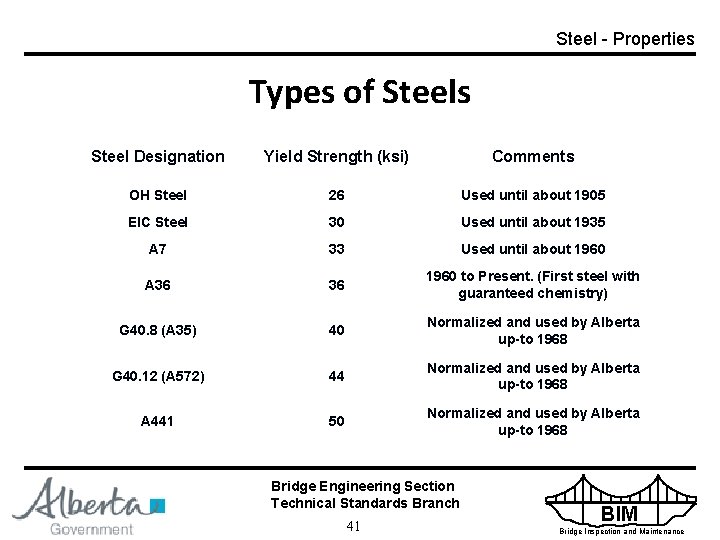 Steel - Properties Types of Steels Steel Designation Yield Strength (ksi) Comments OH Steel