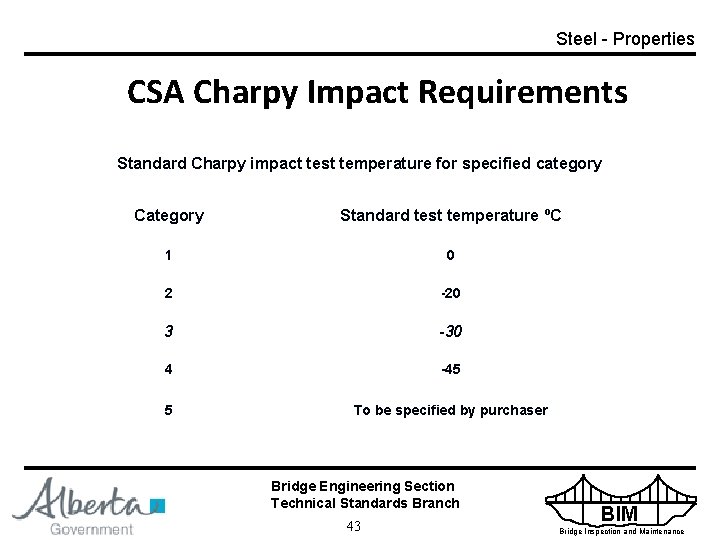 Steel - Properties CSA Charpy Impact Requirements Standard Charpy impact test temperature for specified