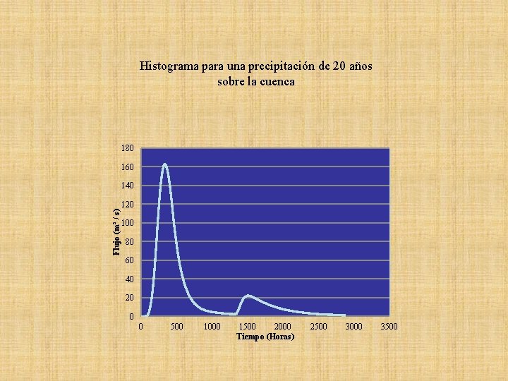 Histograma para una precipitación de 20 años sobre la cuenca 180 160 Flujo (m³