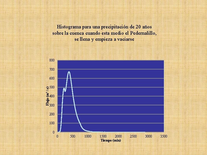 Histograma para una precipitación de 20 años sobre la cuenca cuando esta medio el