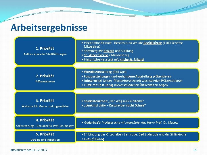 Arbeitsergebnisse 1. Priorität Aufbau spezieller Stadtführungen 2. Priorität Präsentationen 3. Priorität Welterbe für Kinder Arbeitsergebnisse 1. Priorität Aufbau spezieller Stadtführungen 2. Priorität Präsentationen 3. Priorität Welterbe für Kinder
