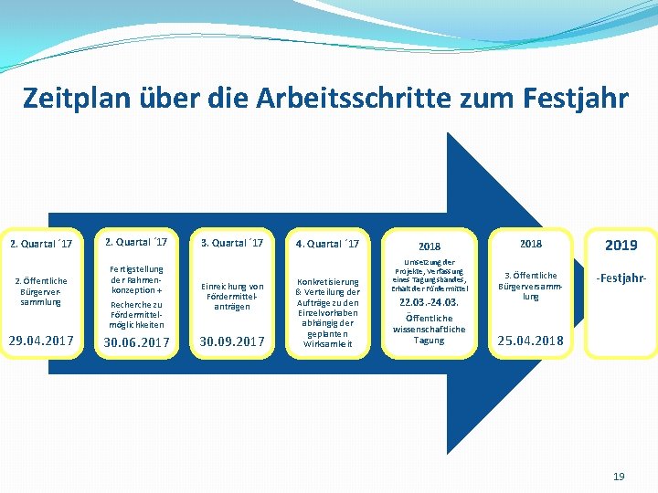 Zeitplan über die Arbeitsschritte zum Festjahr 2. Quartal ´ 17 2. Öffentliche Bürgerversammlung 29.