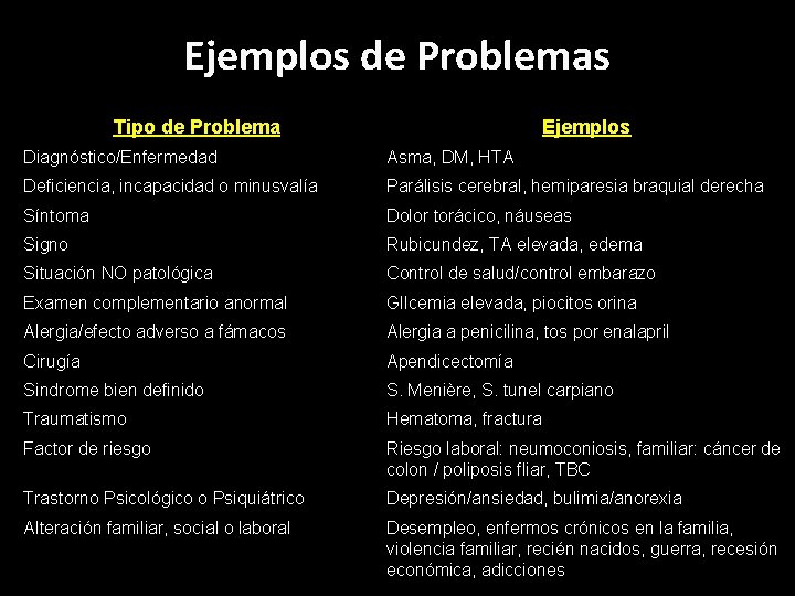 Ejemplos de Problemas Tipo de Problema Ejemplos Diagnóstico/Enfermedad Asma, DM, HTA Deficiencia, incapacidad o